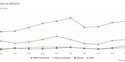 he Racial Wealth Gap The Lowest