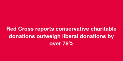Conservative Donations Outweigh Liberal