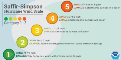 Hurricane Milton didn't reach 'Category 6